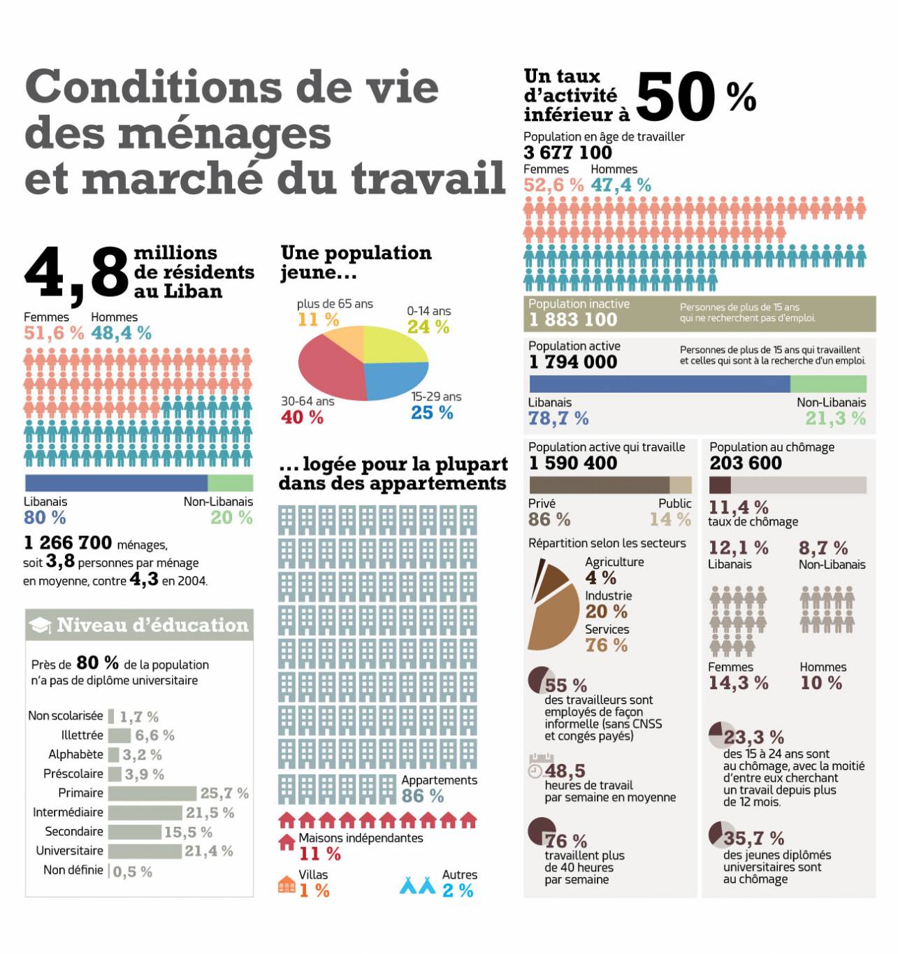 Conditions de vie des ménages et marché du travail : enfin des chiffres